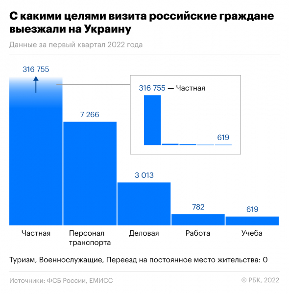 Куда уезжали россияне в первом квартале 2022 года. Инфографика