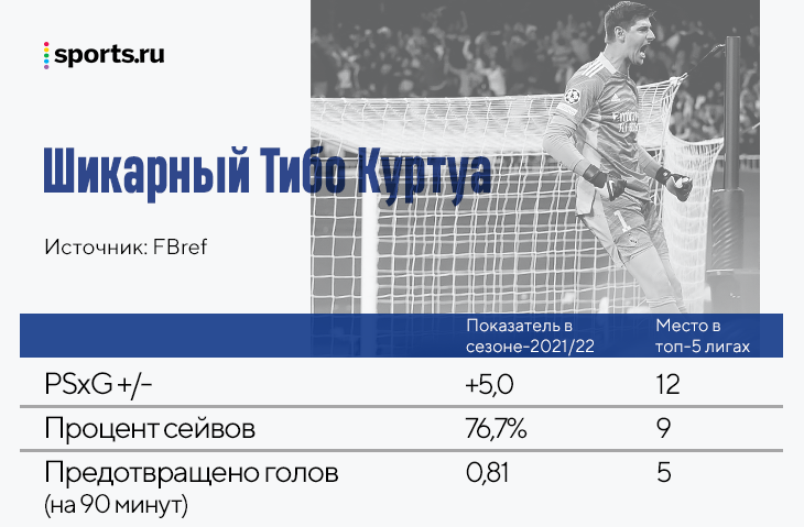 Куртуа &ndash; супергерой &laquo;Реала&raquo;. Он рассорился с &laquo;Атлетико&raquo; и &laquo;Челси&raquo; &ndash; и пошел на все ради мечты