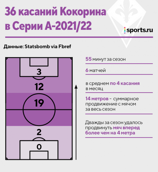 По 4 действия в месяц, 0 ударов (хотя нет, 1 был) и продвижение на 14 метров с мячом: неповторимый сезон Кокорина