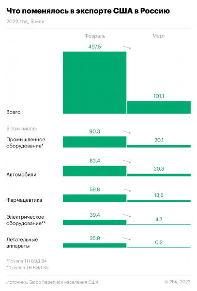 Поставки в Россию из США на фоне санкций сократились в пять раз