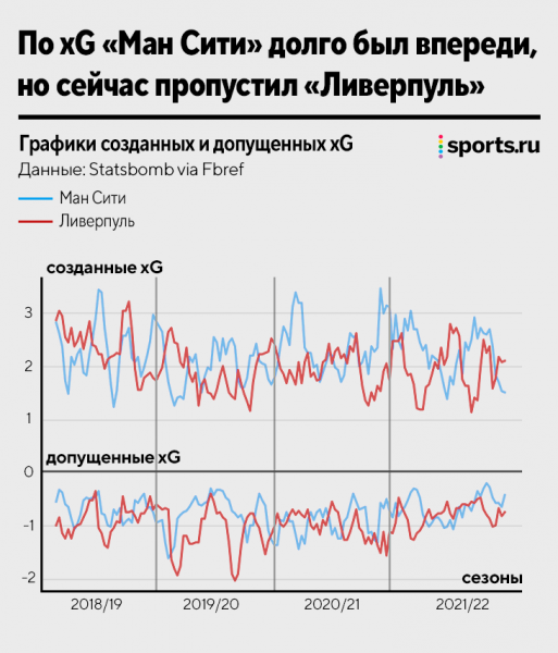 Шестилетняя гонка Пепа и Клоппа: насколько велико доминирование &laquo;Сити&raquo;? 