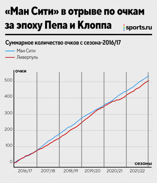 Шестилетняя гонка Пепа и Клоппа: насколько велико доминирование &laquo;Сити&raquo;? 