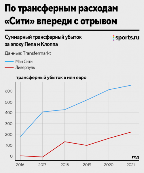 Шестилетняя гонка Пепа и Клоппа: насколько велико доминирование &laquo;Сити&raquo;? 