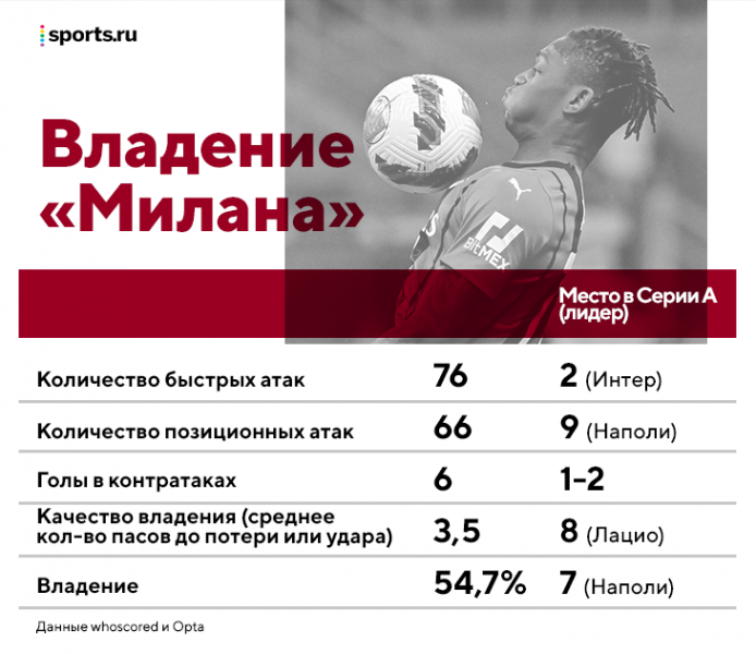 В Италии шикарная чемпионская гонка: &laquo;Интер&raquo; сильнее и гибче, &laquo;Милан&raquo; лучше в интенсивности и заряженности