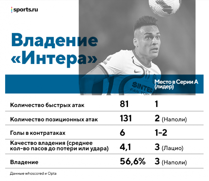 В Италии шикарная чемпионская гонка: &laquo;Интер&raquo; сильнее и гибче, &laquo;Милан&raquo; лучше в интенсивности и заряженности