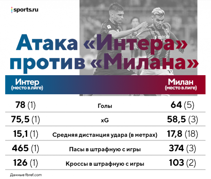 В Италии шикарная чемпионская гонка: &laquo;Интер&raquo; сильнее и гибче, &laquo;Милан&raquo; лучше в интенсивности и заряженности