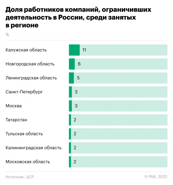 ЦСР оценил число рабочих мест под угрозой из-за ухода иностранцев