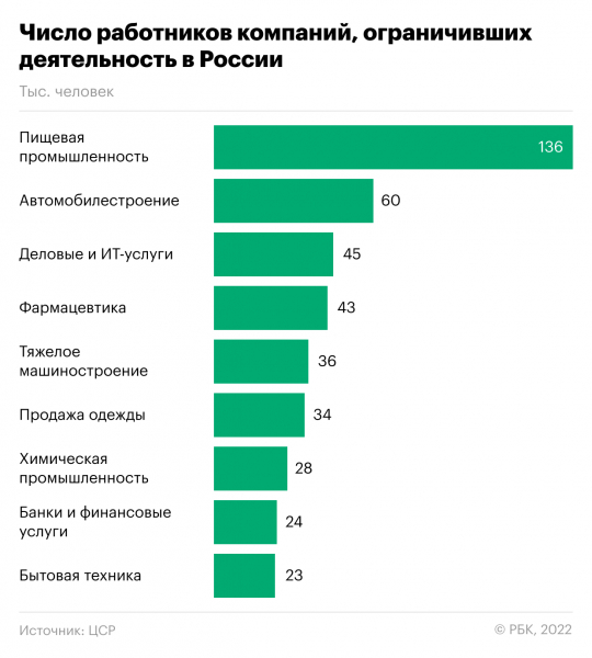 ЦСР оценил число рабочих мест под угрозой из-за ухода иностранцев