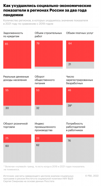 
                    Эксперты оценили влияние пандемии на уровень жизни в разных регионах

                