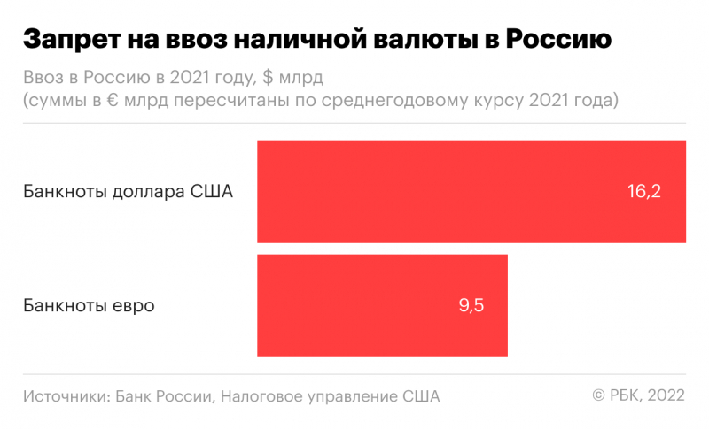 
                    Новые санкции: какая доля внешней торговли России попала под ограничения

                