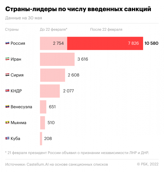 
                    Новые санкции: какая доля внешней торговли России попала под ограничения

                