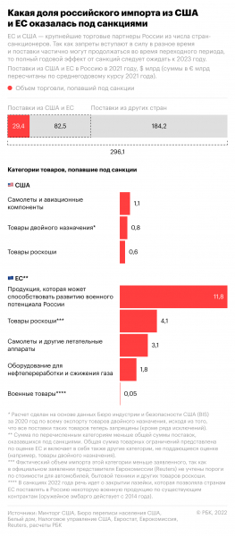 
                    Новые санкции: какая доля внешней торговли России попала под ограничения

                