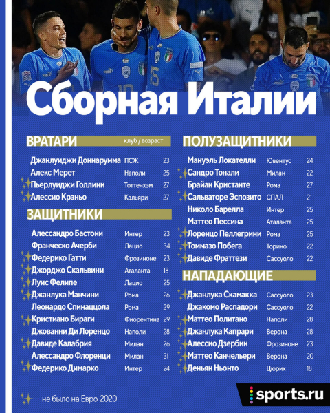 В сборной Италии &ndash; 2 школьника, бывший каменщик и скандальный болбой. Манчини подрывает основы итальянского футбола