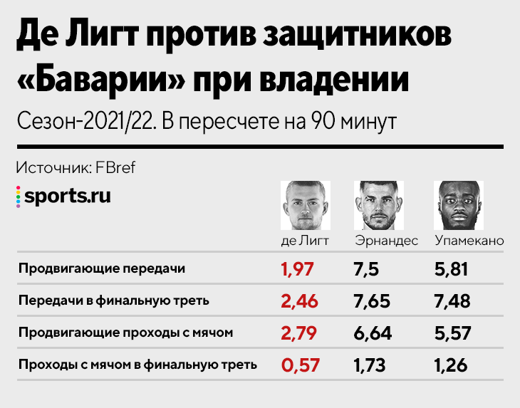 «Бавария» отдала за Де Лигта почти 70 млн евро. Это разумный трансфер?