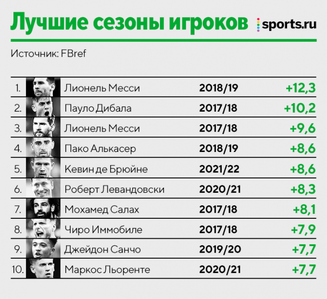 Исследование: лучшая реализация ударов. Месси &ndash; король среди игроков, &laquo;Дортмунд&raquo; &ndash; среди клубов