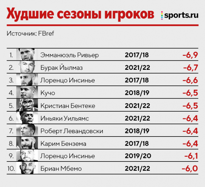 Исследование: лучшая реализация ударов. Месси &ndash; король среди игроков, &laquo;Дортмунд&raquo; &ndash; среди клубов