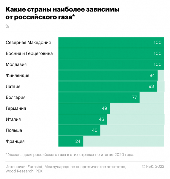 Какие страны Европы зависят от российского газа. Инфографика