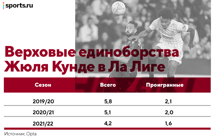 Кунде может стать лучшим защитником &laquo;Барсы&raquo;. Он идеален для высокого прессинга и прекрасен в проходах с мячом
