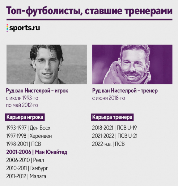 Наши кумиры уже тренируют! Десятки новых коучей за пять лет: Руни, Рауль, Маскерано и даже Арбелоа