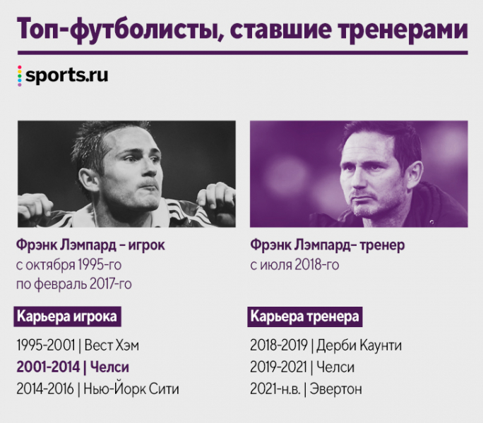 Наши кумиры уже тренируют! Десятки новых коучей за пять лет: Руни, Рауль, Маскерано и даже Арбелоа