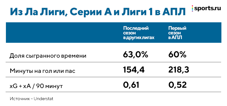 Новички из Германии ужасно стартуют в АПЛ – явление назвали «налогом на Бундеслигу». Из-за этого «Челси» отказался от борьбы за Холанда