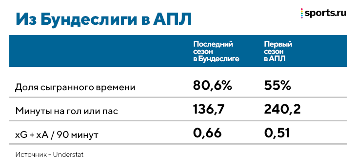 Новички из Германии ужасно стартуют в АПЛ – явление назвали «налогом на Бундеслигу». Из-за этого «Челси» отказался от борьбы за Холанда