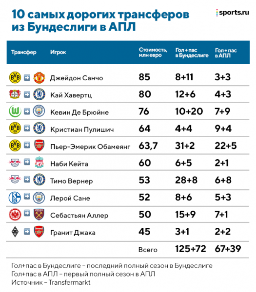 Новички из Германии ужасно стартуют в АПЛ – явление назвали «налогом на Бундеслигу». Из-за этого «Челси» отказался от борьбы за Холанда