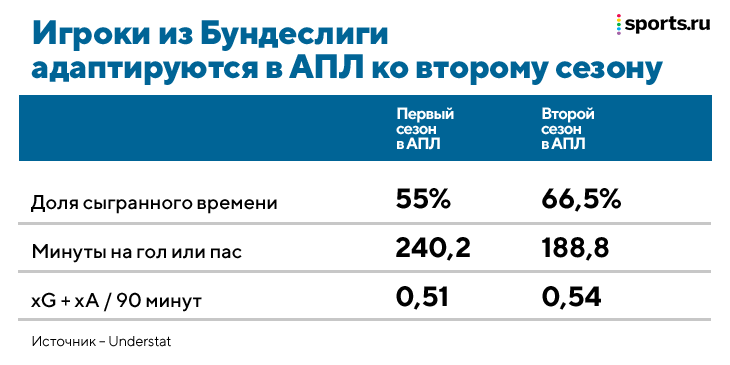 Новички из Германии ужасно стартуют в АПЛ – явление назвали «налогом на Бундеслигу». Из-за этого «Челси» отказался от борьбы за Холанда