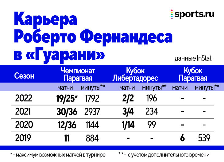 Новый защитник &laquo;Динамо&raquo; из Парагвая: любит агрессивные забеги вперед, начинает атаки и улучшает борьбу