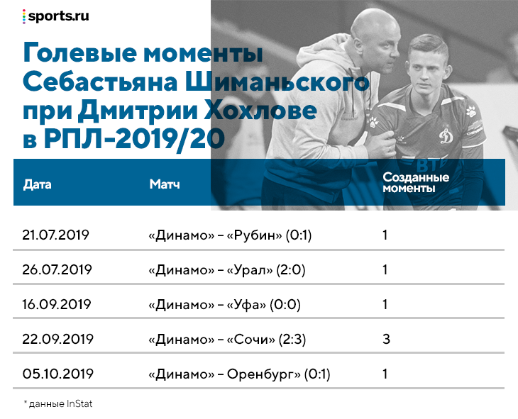Шиманьски все-таки уехал из &laquo;Динамо&raquo;. Его игровая эволюция &ndash; просто супер (от мучений при Хохлове до сияния при Шварце)