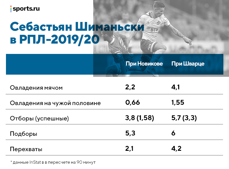 Шиманьски все-таки уехал из &laquo;Динамо&raquo;. Его игровая эволюция &ndash; просто супер (от мучений при Хохлове до сияния при Шварце)