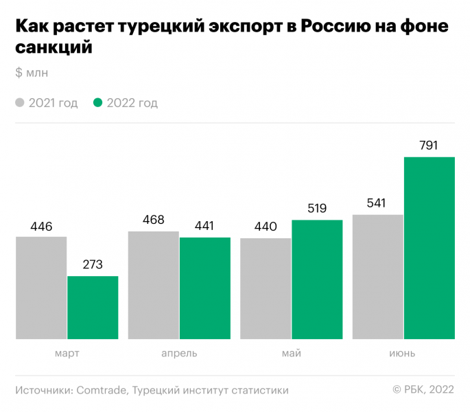 
                    Турция резко увеличила экспорт в Россию на фоне санкций

                