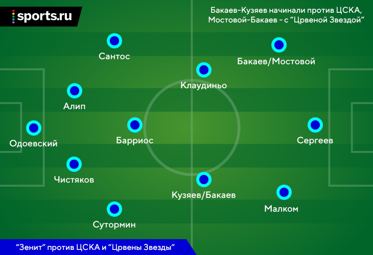 «Зенит» без Дзюбы: Семак пробует 3-4-3 и 4-3-3, а Бакаев уже создает моменты