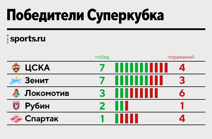 «Зенит» взял 3-й подряд Суперкубок и догнал ЦСКА. У «Спартака» 4 поражения