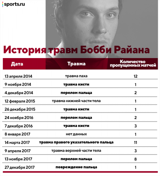 Был первым после Кросби, менял фамилию и брал серебро Игр, а теперь дерется с полицией. Все дело в алкоголе и психологических проблемах