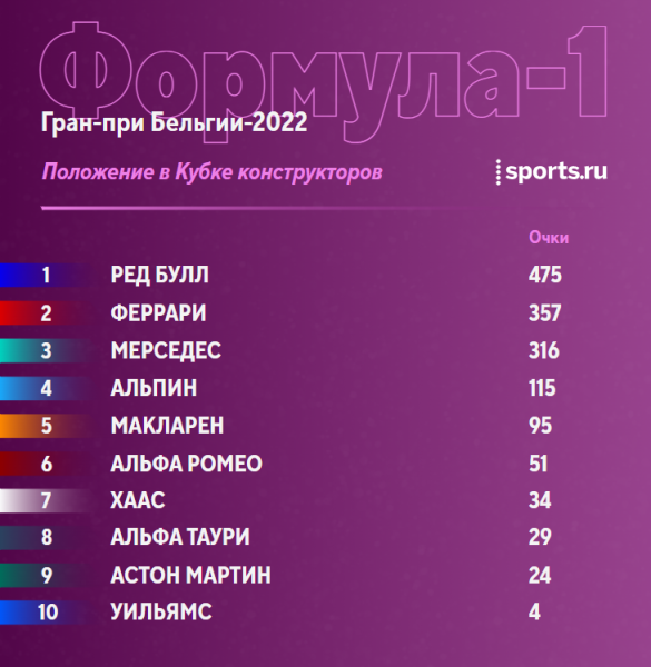 Что случилось на Гран-при Бельгии: Ферстаппен вырвал победу с 14 места, «Феррари» утонула без темпа и едва защитила подиум