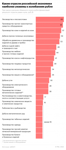 Эксперты оценили уязвимость ключевых отраслей к укреплению рубля