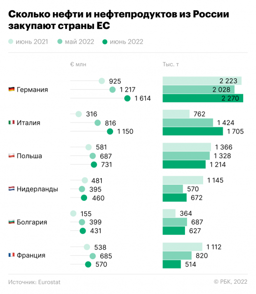 Европейцы нарастили закупки российской нефти после введения эмбарго