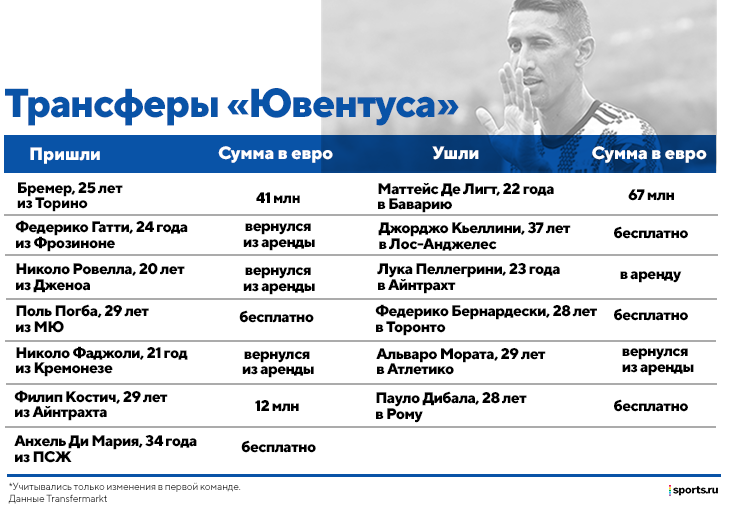«Ювентус» взял Погба и Ди Марию, но в игре по-прежнему бардак. Аллегри приходится менять стиль