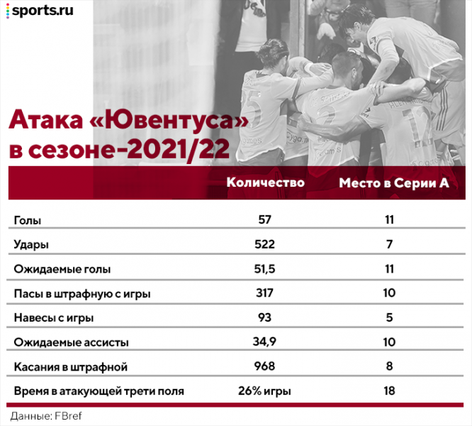 «Ювентус» взял Погба и Ди Марию, но в игре по-прежнему бардак. Аллегри приходится менять стиль
