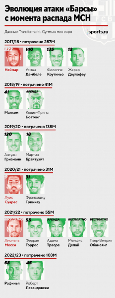 Как менялась атака &laquo;Барсы&raquo; после распада МСН: потратили 665 млн евро, но так и не нашли полноценной замены Месси, Неймару и Суаресу