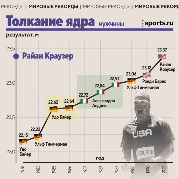 Как менялись рекорды в легкой атлетике: 4 до сих пор держит СССР, Исинбаева в отрыве, а самый подозрительный – у американки из 80-х