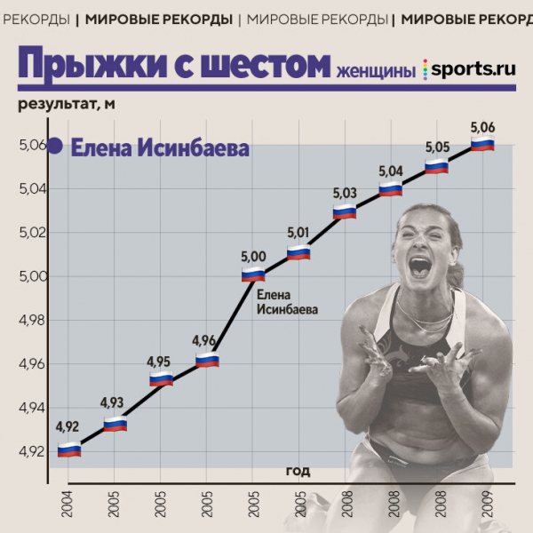 Как менялись рекорды в легкой атлетике: 4 до сих пор держит СССР, Исинбаева в отрыве, а самый подозрительный – у американки из 80-х
