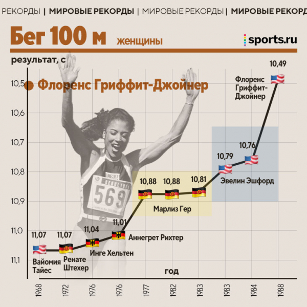 Как менялись рекорды в легкой атлетике: 4 до сих пор держит СССР, Исинбаева в отрыве, а самый подозрительный – у американки из 80-х