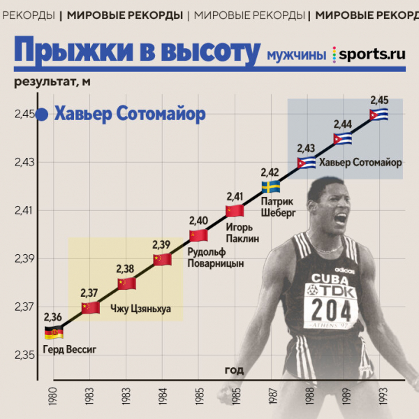 Как менялись рекорды в легкой атлетике: 4 до сих пор держит СССР, Исинбаева в отрыве, а самый подозрительный – у американки из 80-х