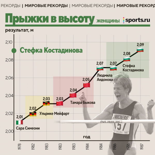 Как менялись рекорды в легкой атлетике: 4 до сих пор держит СССР, Исинбаева в отрыве, а самый подозрительный – у американки из 80-х
