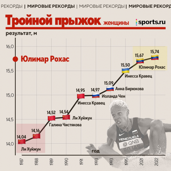 Как менялись рекорды в легкой атлетике: 4 до сих пор держит СССР, Исинбаева в отрыве, а самый подозрительный – у американки из 80-х