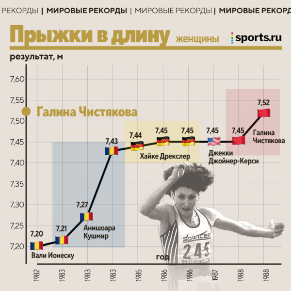 Как менялись рекорды в легкой атлетике: 4 до сих пор держит СССР, Исинбаева в отрыве, а самый подозрительный – у американки из 80-х