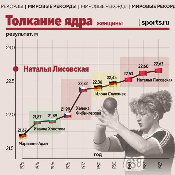 Как менялись рекорды в легкой атлетике: 4 до сих пор держит СССР, Исинбаева в отрыве, а самый подозрительный – у американки из 80-х