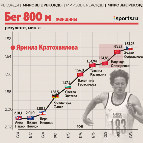 Как менялись рекорды в легкой атлетике: 4 до сих пор держит СССР, Исинбаева в отрыве, а самый подозрительный – у американки из 80-х